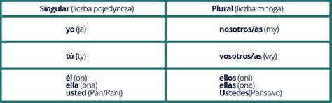 Odmiana Czasownik W Hiszpa Ski Wiczenia Jak To Si M Wi