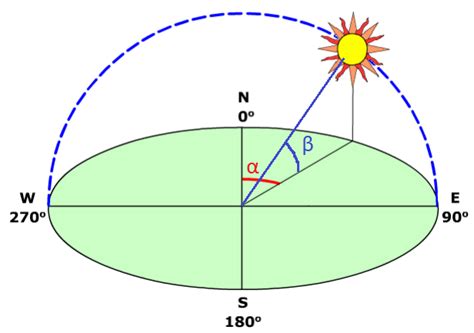 Coordenadas Y Carta Solar Helioesfera