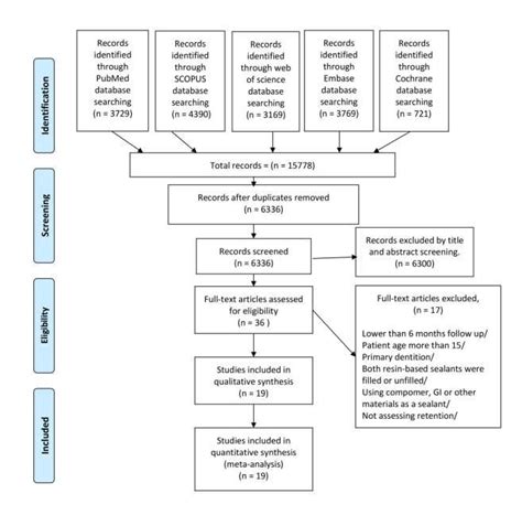 Prisma Flow Diagram Of Literature Search And Selection Procedure