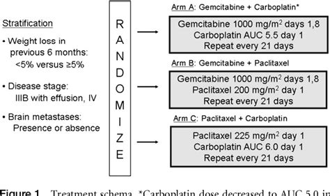 Figure 1 From A Randomized Phase Iii Multicenter Trial Of Gemcitabine