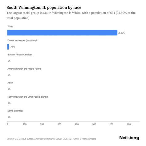 New growth statistics show what the Wilmington IL population boom means 4