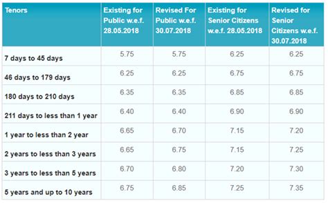 Sbi Fd Rates Hike Sbi Hikes Fd Rates Ahead Of Rbi Monetary Policy