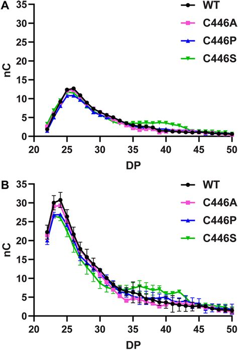 Hpaec Pad Analysis Of Lr Cd Products Synthesized At Different