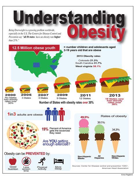 Obesity Infographic