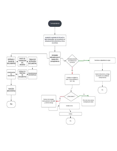 Flujograma Competentes EN LA Correspondencia Gestión documental Studocu