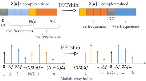 How To Interpret Fft Results Complex Dft Frequency Bins And Fftshift