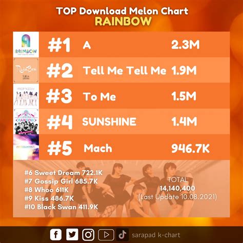 Sarapad K POP Chart on Twitter เธรดนจะรวบรวม ยอดดาวนโหลดเพลงเกรล