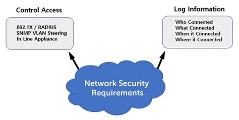 Introducing Zero Trust Network Access Control Zt Nac Genians