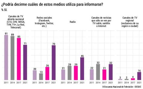 X Encuesta Nacional de Televisión 2021 La TV abierta es el principal