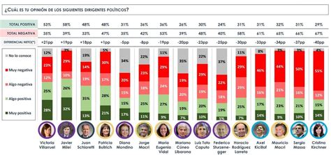 Encuesta Así Está La Imagen De Los 15 Principales Dirigentes Sección