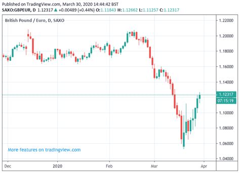 Euro Slump Helps Pound Sterling Build on Late-March Recovery