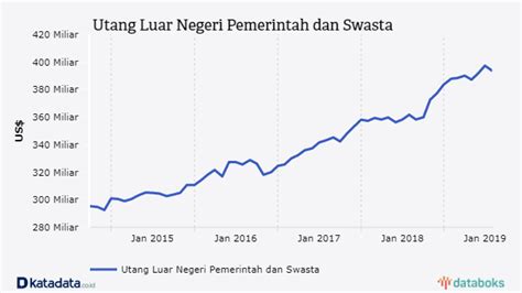 Tren Utang Luar Negeri Indonesia Terus Naik