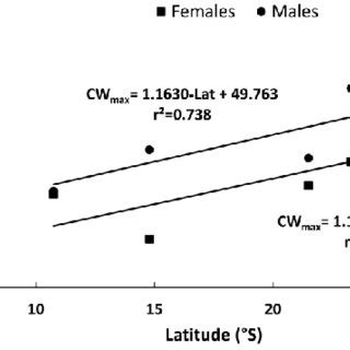 Relationships Between Maximum Carapace Width Cw Max And Latitude