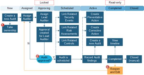 Cherwell Isms Workflow Diagrams