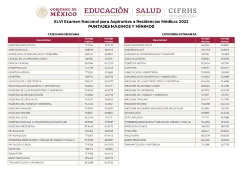 Las especialidades con los puntajes más bajos del ENARM 2022