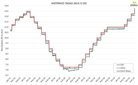 O que é taxa selic e como ela influencia a sua vida