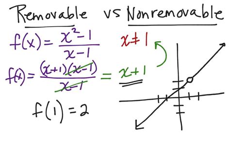 Types Of Discontinuity Youtube