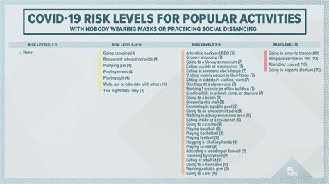 Coronavirus Risk Chart Assessment Ranking Activities Ksdk