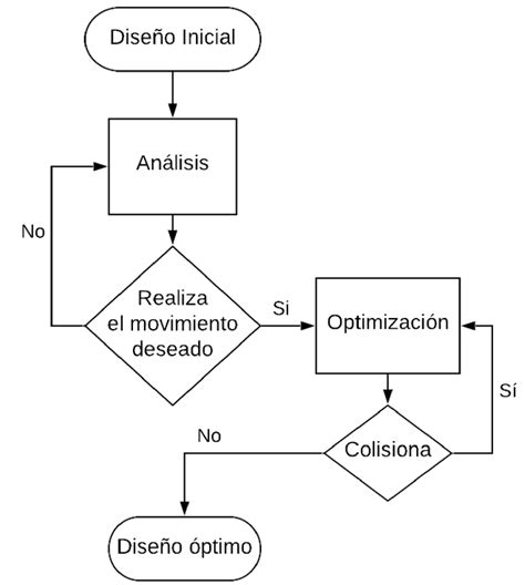 Diagrama De Proceso Para El Diseño De Prototipos Download Scientific Diagram