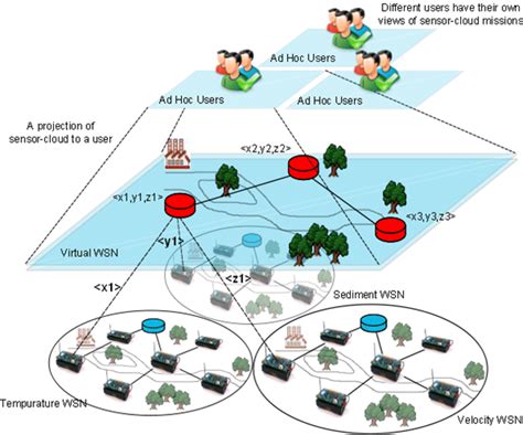 Sensor Cloud Architecture Download Scientific Diagram