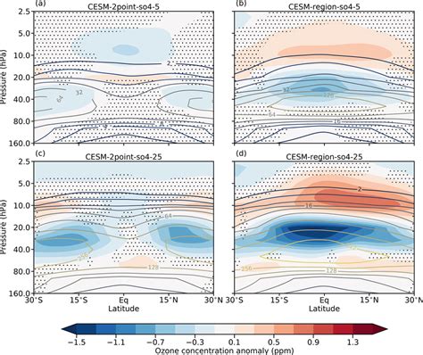 Latitude Height Cross Section Of The Ozone Concentration Anomaly For