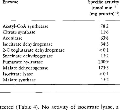 Activity of enzymes of the tricarboxylic acid cycle in Oscillochloris... | Download Table