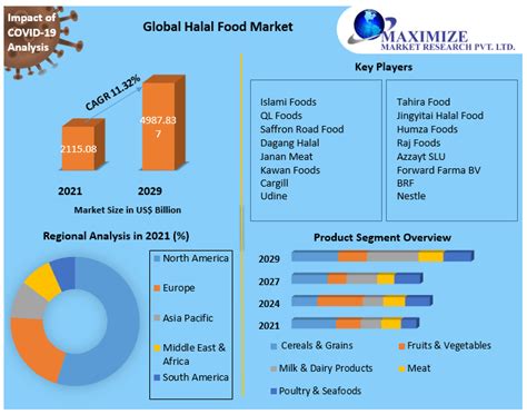 Global Halal Food Market Industry Analysis And Forecast 2022 2029