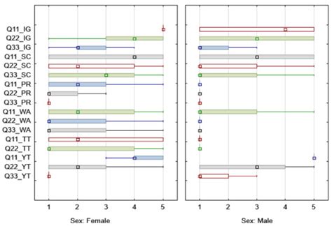 Sustainability Free Full Text The Impact Of Sex And Personality