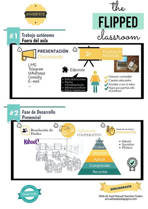 Qué es el flipped classroom Flipped classroom English lessons