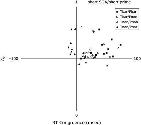 Response Time Rt Congruence Effects In Milliseconds Incongruent Rt 2 Download Scientific