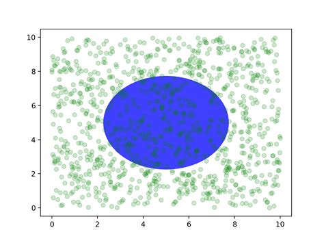 Transformations Tutorial Matplotlib Visualisierung Mit Python