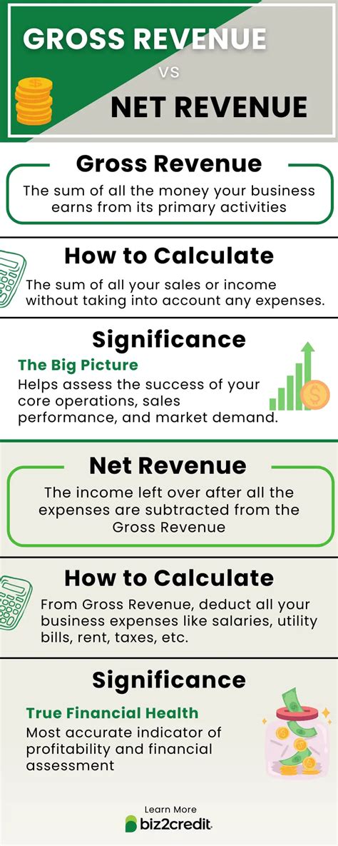 The Difference Between Gross Revenue And Net Revenue Biz2credit