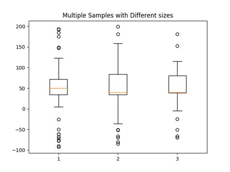 Boxplot Demo Matplotlib Documentation