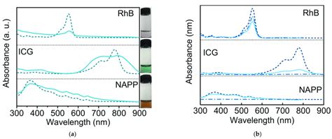 A Uv Vis Absorption Spectra Of Rhb Icg And Napp In Water Dash