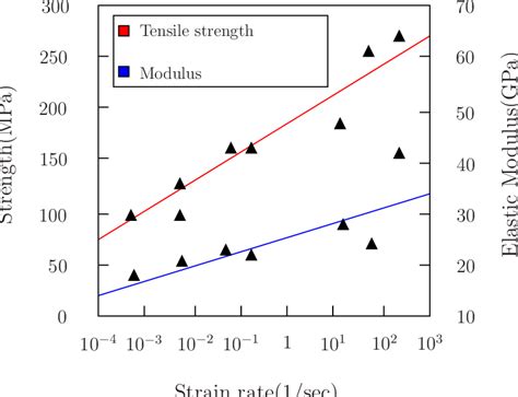 4 Tensile Strength And Modulus Vs Strain Rate Download Scientific