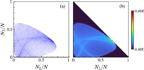 Figure From Quantum Classical Correspondence In A Triple Well Bosonic