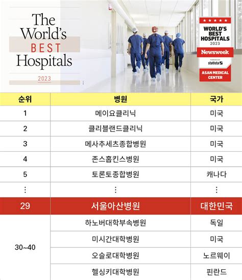 서울아산병원 美 뉴스위크 평가 ‘세계 29위ㆍ국내 1위 의료 뉴스 서울아산병원 뉴스룸