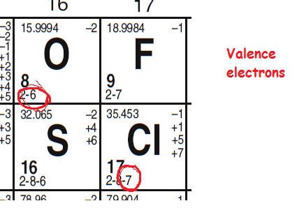 valence electrons  lewis electron dot  atoms  ions
