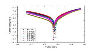 Tafel Plots For Mild Steel Immersed In M H So Containing Different