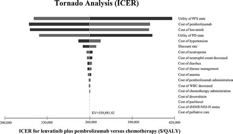 Frontiers Lenvatinib Plus Pembrolizumab Vs Chemotherapy In