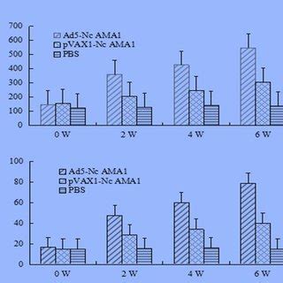 A Ifn Levels In Serum Ofbalb C Immunized Mice In Different Immune