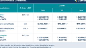 Diferencias entre procedimiento abreviado y ordinario cuáles son