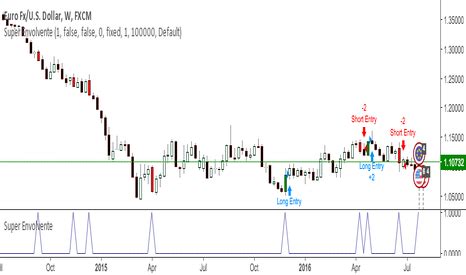 Bullish Engulfing — Trend Analysis — Indicators and Signals — TradingView