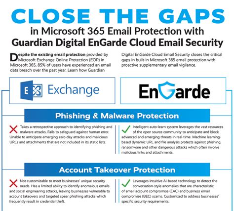 Close The Gaps In Microsoft 365 Email Protection With Guardian Digital