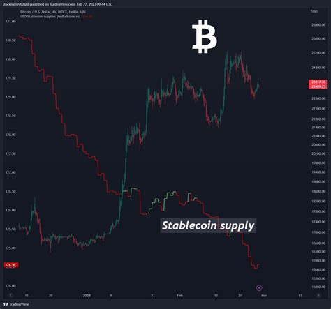 Stockmoney Lizards On Twitter Bitcoin Pump Of The Last Weeks Still