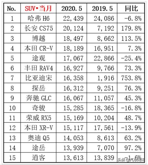 5月suv銷量出爐，前十五名銷量均破萬輛，比亞迪宋同比增長7538 每日頭條