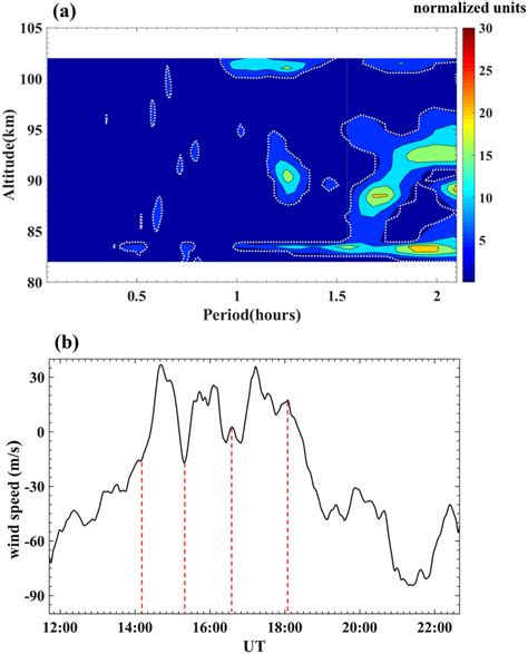 A Contour Plot Of The Lombscargle Power Spectrum For The Zonal Wind