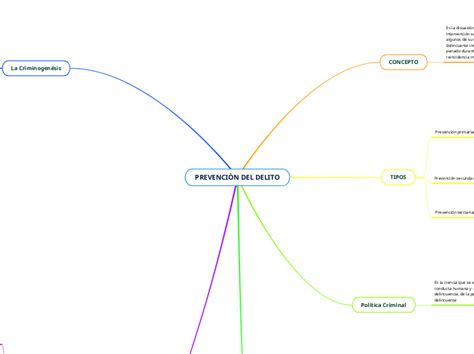 PrevenciÒn Del Delito Mind Map