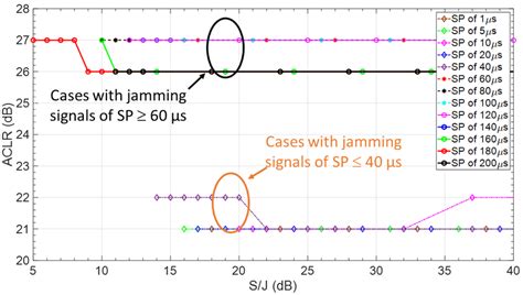 Adjacent Channel Leakage Ratio Aclr Results For Different Jamming