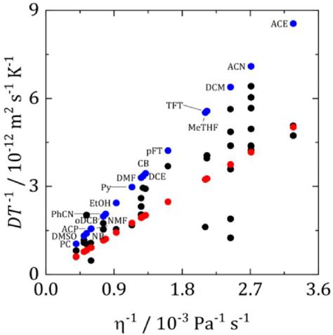 Stokes Einstein Plot Of Experimental Dmfc Diffusion Coefficients